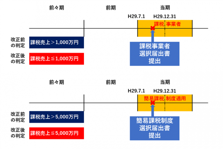 ご注意！仮想通貨の消費税の改正が納税義務の判定にも影響しています やまばた税理士事務所